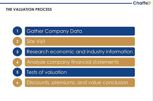 Chaffe's valuation process